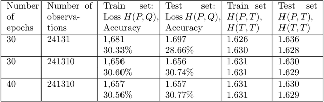 Figure 4 for Transformer for Times Series: an Application to the S&P500