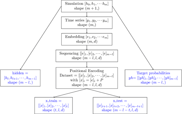 Figure 1 for Transformer for Times Series: an Application to the S&P500