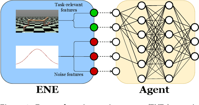 Figure 3 for Automatic Noise Filtering with Dynamic Sparse Training in Deep Reinforcement Learning