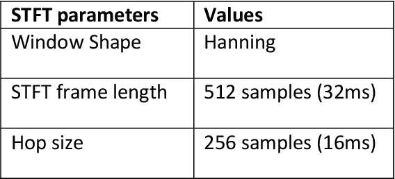 Figure 2 for Single channel speech enhancement by colored spectrograms