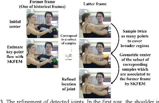 Figure 3 for Video Pose Track with Graph-Guided Sparse Motion Estimation
