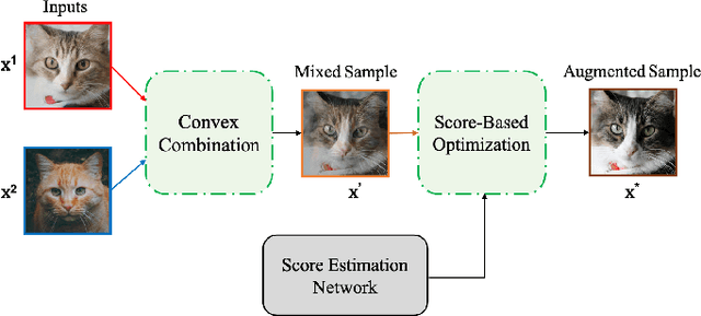 Figure 1 for ScoreMix: A Scalable Augmentation Strategy for Training GANs with Limited Data