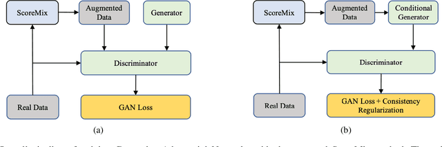 Figure 3 for ScoreMix: A Scalable Augmentation Strategy for Training GANs with Limited Data