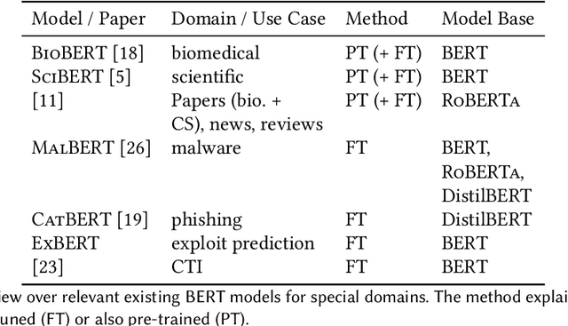 Figure 1 for CySecBERT: A Domain-Adapted Language Model for the Cybersecurity Domain