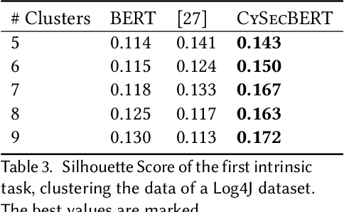 Figure 4 for CySecBERT: A Domain-Adapted Language Model for the Cybersecurity Domain