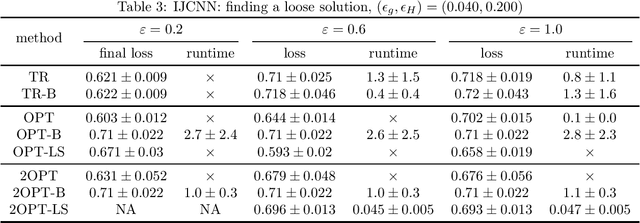 Figure 3 for Differentially Private Optimization for Smooth Nonconvex ERM