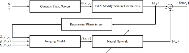 Figure 3 for Deep learning estimation of modified Zernike coefficients for image point spread functions
