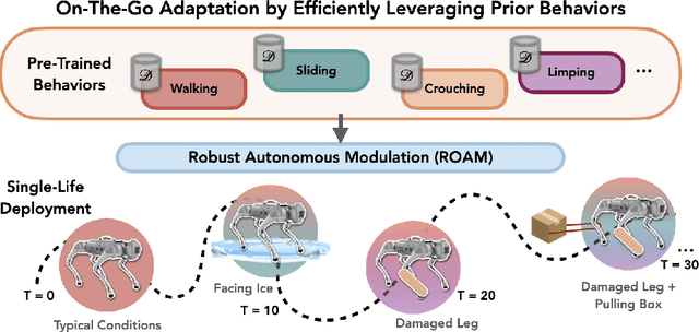 Figure 1 for Adapt On-the-Go: Behavior Modulation for Single-Life Robot Deployment