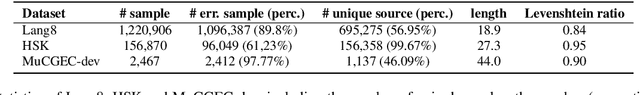 Figure 2 for Focus Is What You Need For Chinese Grammatical Error Correction