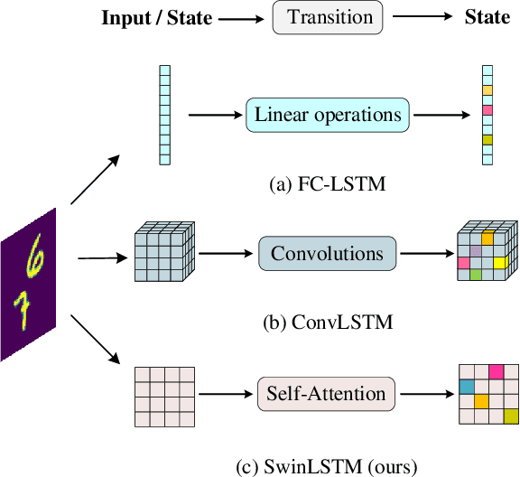 Figure 1 for SwinLSTM:Improving Spatiotemporal Prediction Accuracy using Swin Transformer and LSTM