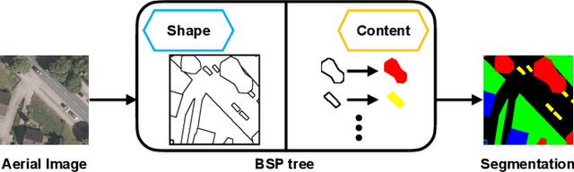 Figure 1 for SegForestNet: Spatial-Partitioning-Based Aerial Image Segmentation