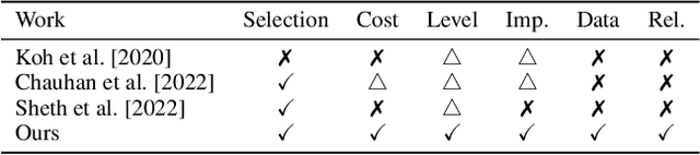 Figure 2 for A Closer Look at the Intervention Procedure of Concept Bottleneck Models