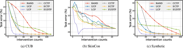 Figure 4 for A Closer Look at the Intervention Procedure of Concept Bottleneck Models