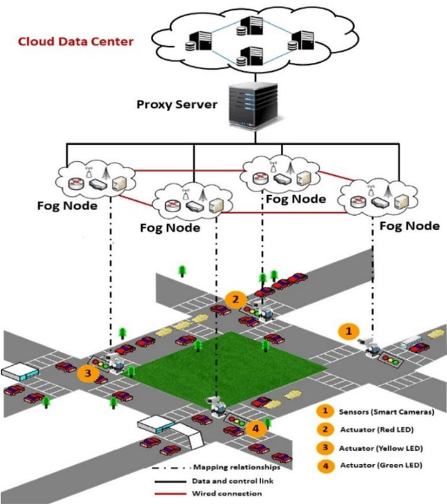 Figure 3 for Enhanced Traffic Congestion Management with Fog Computing: A Simulation-based Investigation using iFog-Simulator