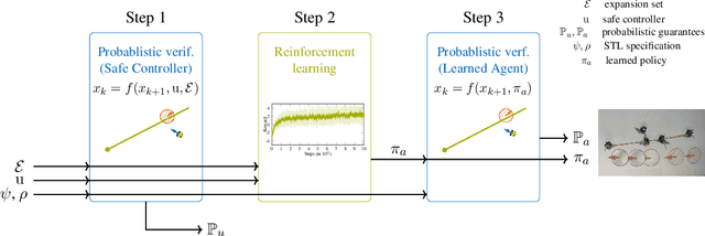 Figure 1 for Verifiably Safe Reinforcement Learning with Probabilistic Guarantees via Temporal Logic