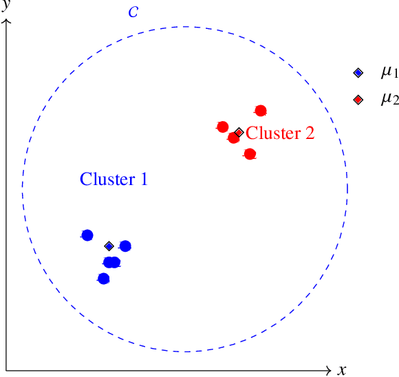 Figure 4 for Towards a connection between the capacitated vehicle routing problem and the constrained centroid-based clustering