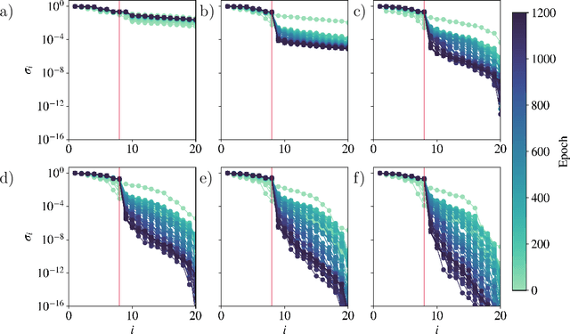 Figure 4 for Autoencoders for discovering manifold dimension and coordinates in data from complex dynamical systems