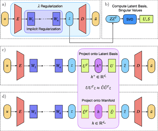 Figure 1 for Autoencoders for discovering manifold dimension and coordinates in data from complex dynamical systems