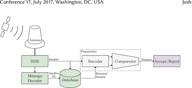 Figure 1 for Watch This Space: Securing Satellite Communication through Resilient Transmitter Fingerprinting