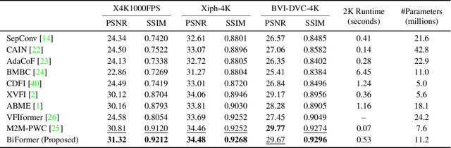 Figure 1 for BiFormer: Learning Bilateral Motion Estimation via Bilateral Transformer for 4K Video Frame Interpolation