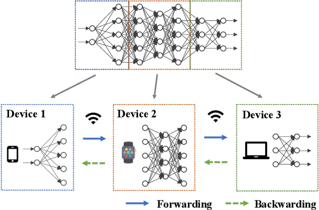 Figure 1 for AccEPT: An Acceleration Scheme for Speeding Up Edge Pipeline-parallel Training