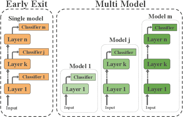 Figure 1 for Finding the SWEET Spot: Analysis and Improvement of Adaptive Inference in Low Resource Settings