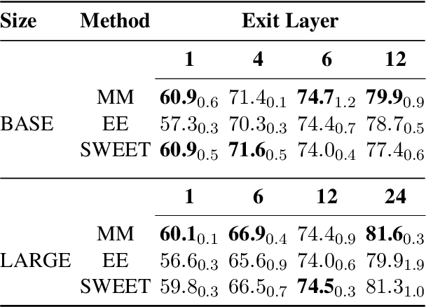 Figure 2 for Finding the SWEET Spot: Analysis and Improvement of Adaptive Inference in Low Resource Settings