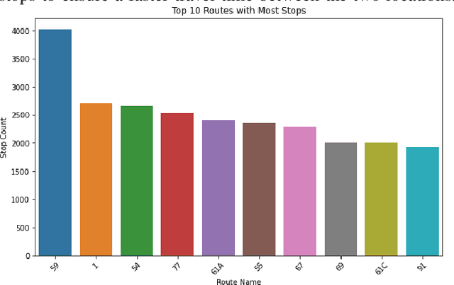 Figure 4 for Optimizing Bus Route Selection for University of Pittsburgh Students: A Comparative Analysis of Ridership, On-Time Performance, and Travel Distance