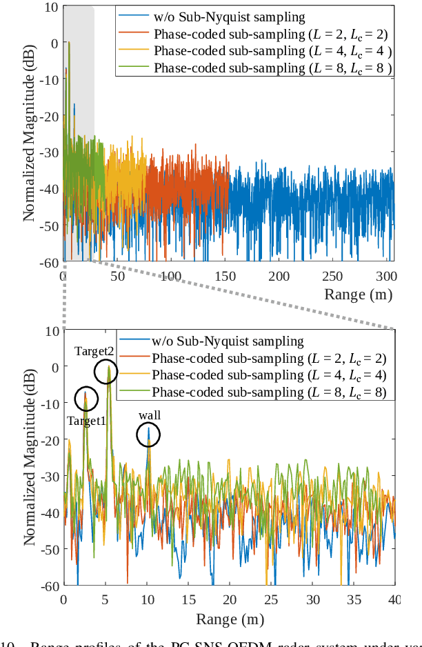 Figure 3 for Sub-Nyquist Sampling OFDM Radar With a Time-Frequency Phase-Coded Waveform