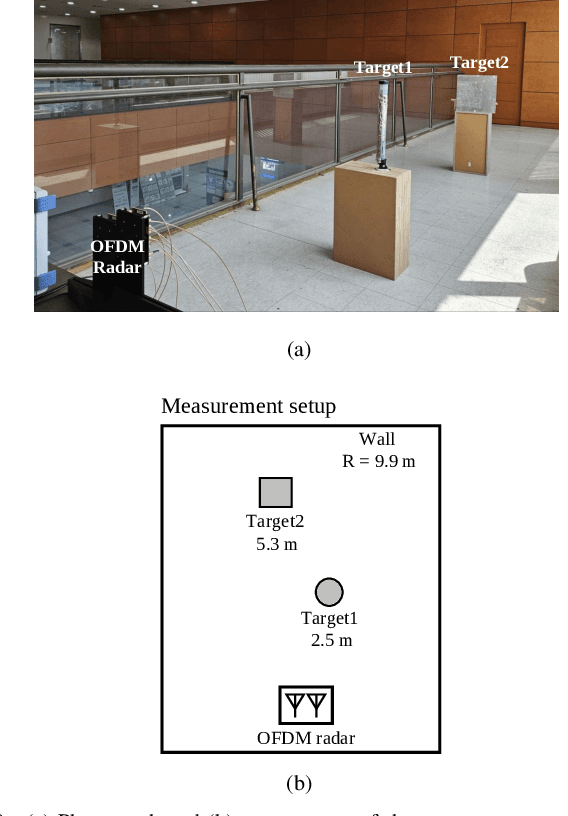 Figure 2 for Sub-Nyquist Sampling OFDM Radar With a Time-Frequency Phase-Coded Waveform