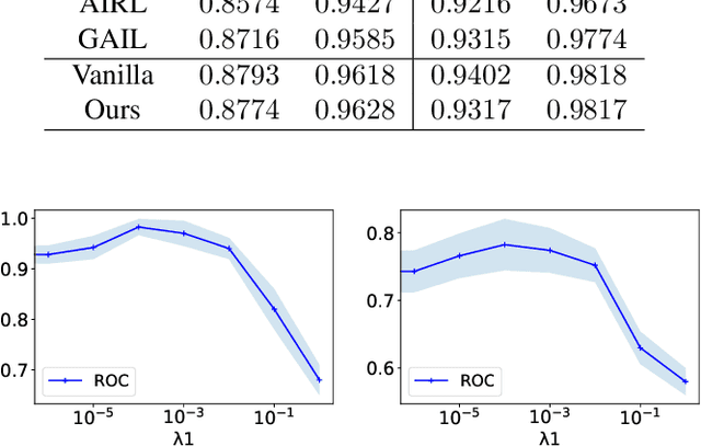 Figure 2 for Dynamic DAG Discovery for Interpretable Imitation Learning