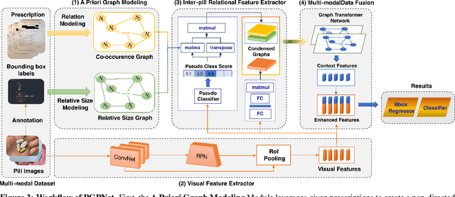 Figure 4 for High Accurate and Explainable Multi-Pill Detection Framework with Graph Neural Network-Assisted Multimodal Data Fusion