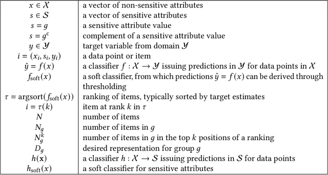 Figure 3 for Fairness and Bias in Algorithmic Hiring