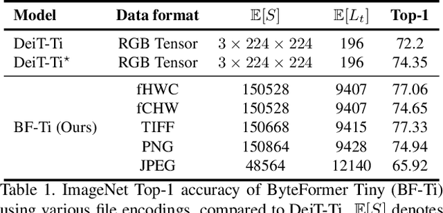 Figure 2 for Bytes Are All You Need: Transformers Operating Directly On File Bytes