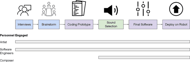 Figure 2 for Music Mode: Transforming Robot Movement into Music Increases Likability and Perceived Intelligence