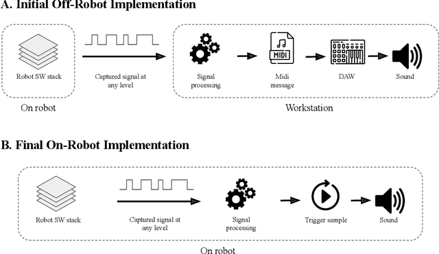 Figure 3 for Music Mode: Transforming Robot Movement into Music Increases Likability and Perceived Intelligence