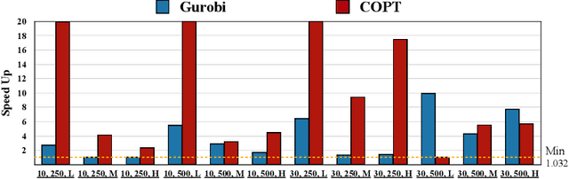 Figure 3 for Pre-trained Mixed Integer Optimization through Multi-variable Cardinality Branching