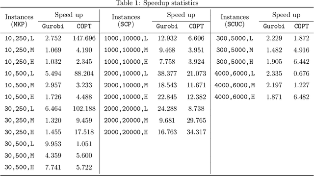 Figure 2 for Pre-trained Mixed Integer Optimization through Multi-variable Cardinality Branching