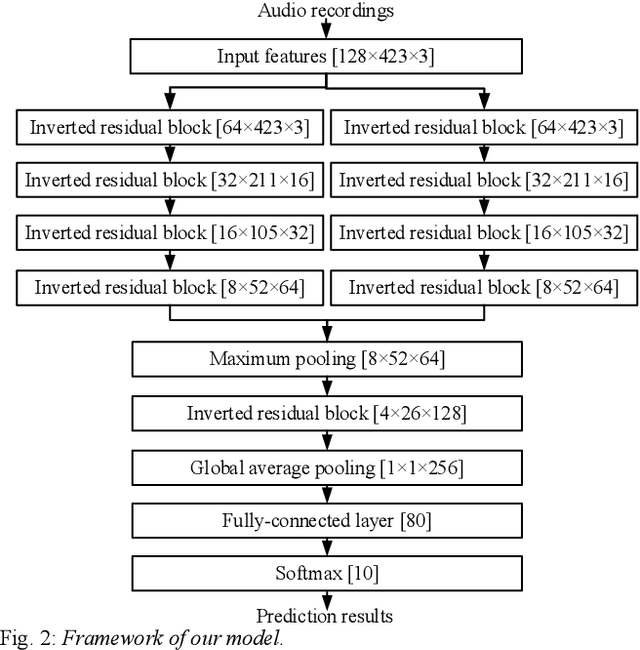 Figure 1 for Low-Complexity Acoustic Scene Classification Using Data Augmentation and Lightweight ResNet