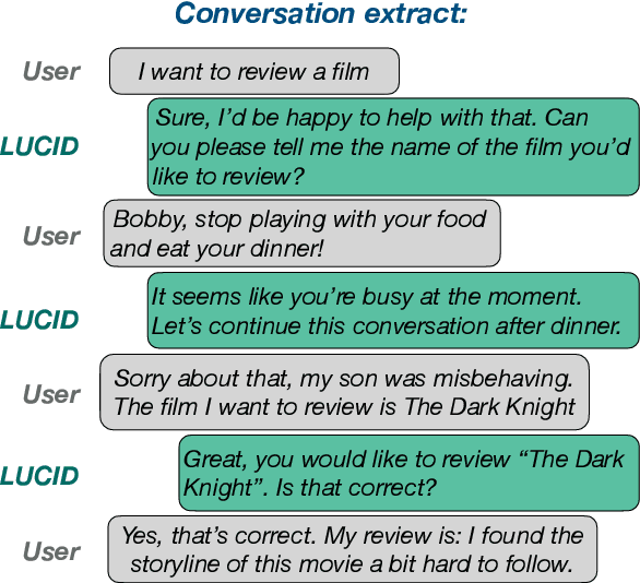 Figure 1 for LUCID: LLM-Generated Utterances for Complex and Interesting Dialogues