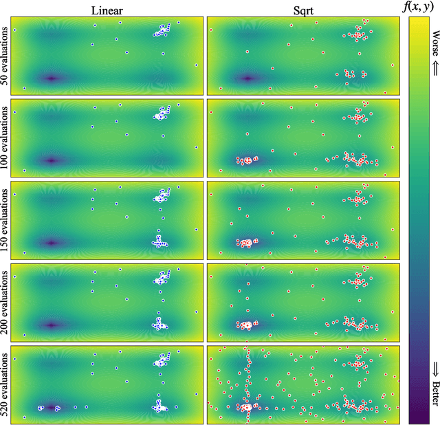 Figure 3 for Tree-structured Parzen estimator: Understanding its algorithm components and their roles for better empirical performance