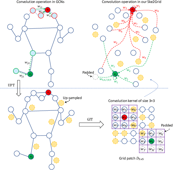 Figure 1 for Ske2Grid: Skeleton-to-Grid Representation Learning for Action Recognition