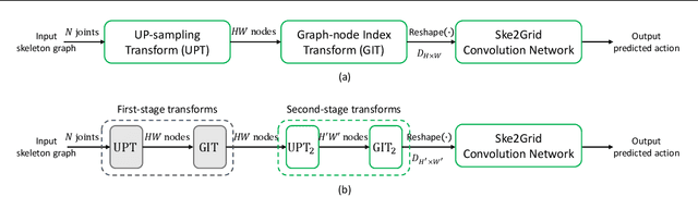 Figure 3 for Ske2Grid: Skeleton-to-Grid Representation Learning for Action Recognition