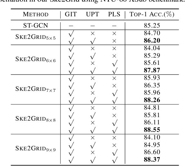 Figure 2 for Ske2Grid: Skeleton-to-Grid Representation Learning for Action Recognition