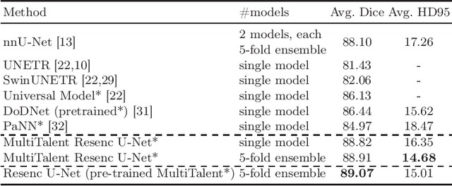 Figure 2 for MultiTalent: A Multi-Dataset Approach to Medical Image Segmentation