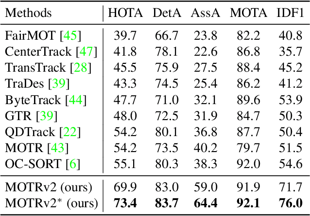 Figure 2 for MOTRv2: Bootstrapping End-to-End Multi-Object Tracking by Pretrained Object Detectors