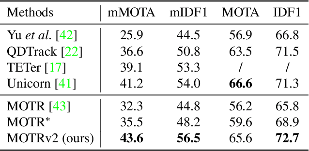 Figure 4 for MOTRv2: Bootstrapping End-to-End Multi-Object Tracking by Pretrained Object Detectors