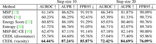 Figure 3 for Continual Evidential Deep Learning for Out-of-Distribution Detection