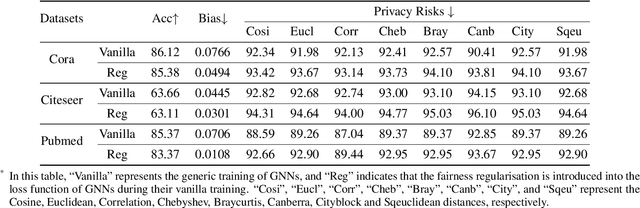 Figure 1 for On the Interaction between Node Fairness and Edge Privacy in Graph Neural Networks