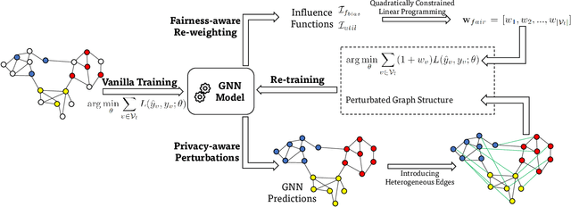 Figure 2 for On the Interaction between Node Fairness and Edge Privacy in Graph Neural Networks